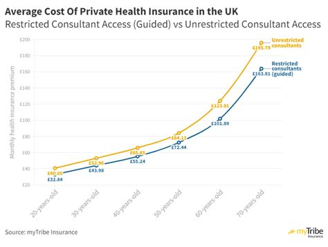Average Cost Of Private Health Insurance In The Uk 2022 Prices 2022