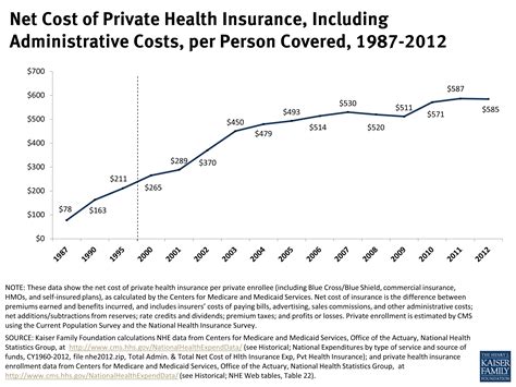 Average Cost Of Private Health Insurance Average Cost Of Private Health Insurance
