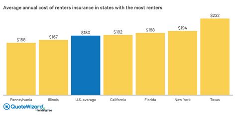 Average Cost Of Renters Insurance Quotewizard Average Cost Of Renters Insurance Quotewizard