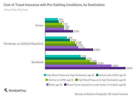 Average Cost Of Travel Insurance With Pre Existing Conditions 2021 Average Cost Of Travel Insurance With Pre Existing Conditions 2021