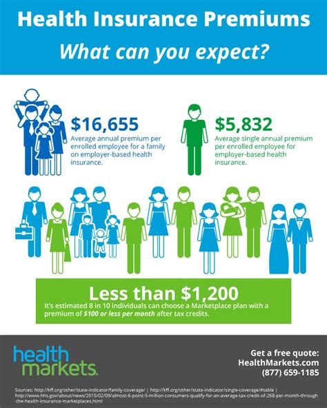 Average Health Insurance Premiums Infographic Healthmarkets Com Average Health Insurance Premiums Infographic Healthmarkets Com