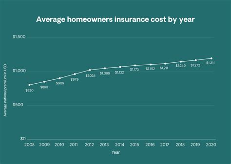 Average Home Insurance Cost Guide Cost Of Homeowners Insurance Average Home Insurance Cost Guide Cost Of Homeowners Insurance