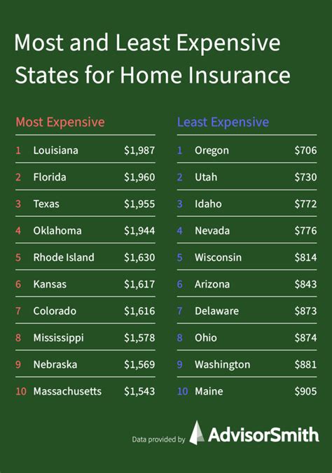 Average Homeowners Insurance Cost Advisorsmith Average Homeowners Insurance Cost Advisorsmith