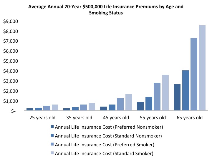 Average Life Insurance Rates Nerdwallet Average Life Insurance Rates Nerdwallet