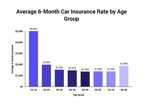 Average Monthly Auto Insurance Average Monthly Auto Insurance