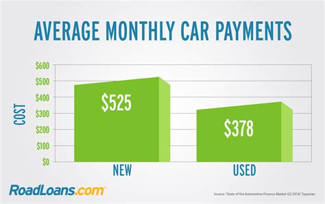 Average Vehicle Insurance Payment