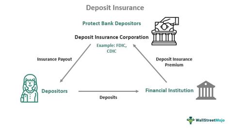 Bank Insurance On Deposits Bank Insurance On Deposits
