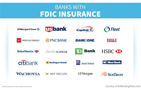 Banks With Fdic Insurance