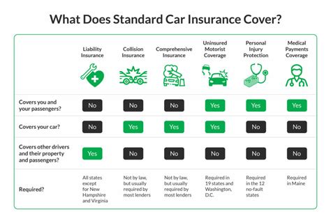 Basic Auto Insurance Coverage