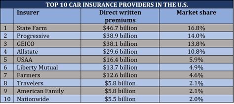 Best Auto Insurance Providers Comparison
