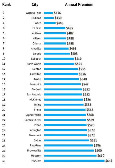 Best Automobile Insurance Rates