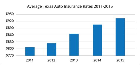 Best Car Insurance Rates In Houston Tx Quotewizard Best Car Insurance Rates In Houston Tx Quotewizard
