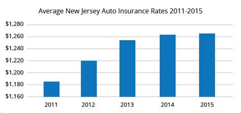 Best Car Insurance Rates In New Jersey Quotewizard