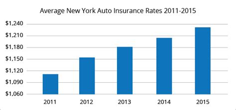 Best Car Insurance Rates In New York Ny Quotewizard Best Car Insurance Rates In New York Ny Quotewizard