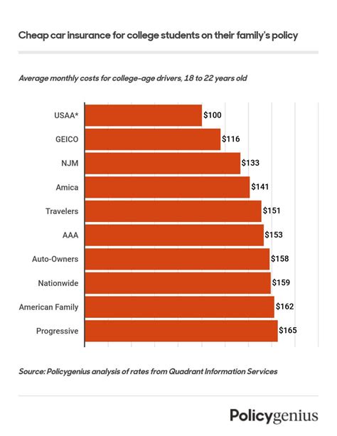Best Cheap Car Insurance For College Students 2024 Policygenius Best Cheap Car Insurance For College Students 2024 Policygenius