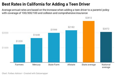 Best Cheap Car Insurance In California 2021 Forbes Advisor Best Cheap Car Insurance In California 2021 Forbes Advisor