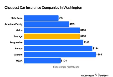 Best Cheap Car Insurance Quotes In Washington 2022 Valuepenguin Best Cheap Car Insurance Quotes In Washington 2022 Valuepenguin