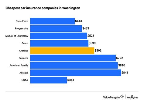 Best Cheap Car Insurance Rates In Washington 2022 Valuepenguin Best Cheap Car Insurance Rates In Washington 2022 Valuepenguin