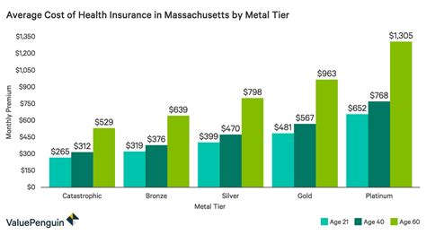 Best Cheap Health Insurance In Massachusetts 2019 Valuepenguin Best Cheap Health Insurance In Massachusetts 2019 Valuepenguin
