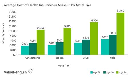 Best Cheap Health Insurance In Missouri 2019 Valuepenguin Best Cheap Health Insurance In Missouri 2019 Valuepenguin