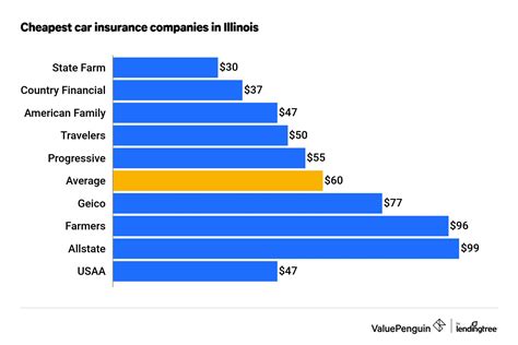 Best Cheapest Car Insurance Quotes In Illinois 2023 Valuepenguin Best Cheapest Car Insurance Quotes In Illinois 2023 Valuepenguin