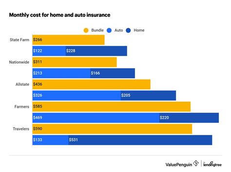 Best Companies For Home And Auto Insurance Bundles 2023 Valuepenguin Best Companies For Home And Auto Insurance Bundles 2023 Valuepenguin