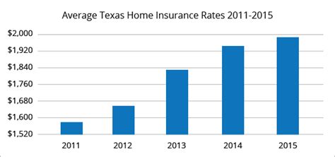 Best Home Insurance Rates In El Paso Tx Quotewizard Best Home Insurance Rates In El Paso Tx Quotewizard