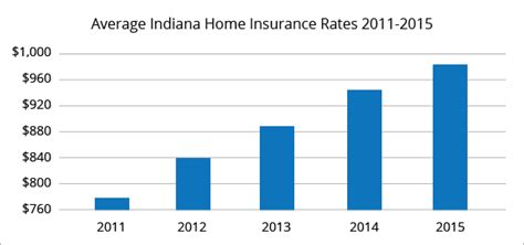 Best Home Insurance Rates In Indiana Quotewizard Best Home Insurance Rates In Indiana Quotewizard