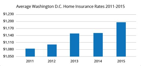 Best Home Insurance Rates In Washington Quotewizard Best Home Insurance Rates In Washington Quotewizard