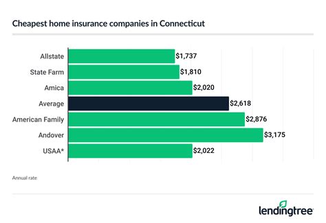 Best Homeowners Insurance In Connecticut Lendingtree Best Homeowners Insurance In Connecticut Lendingtree