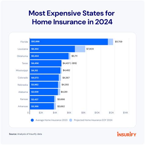 Best House Insurance Rates
