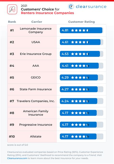 Best Insurance Company For Renters Insurance