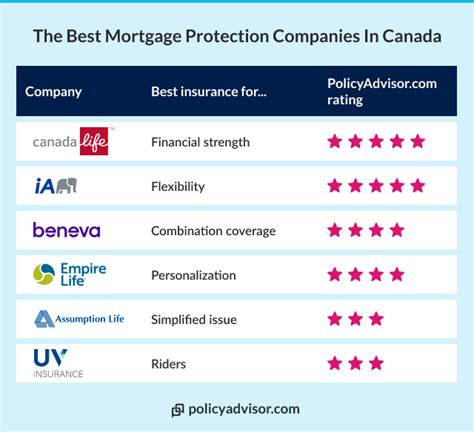 Best Mortgage Insurance Companies In Canada 2022 Policyadvisor Best Mortgage Insurance Companies In Canada 2022 Policyadvisor