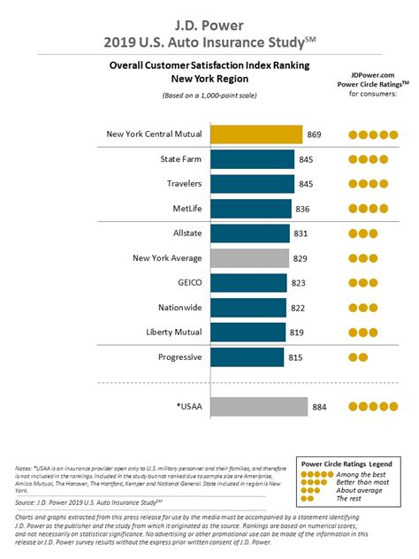 Best New York Auto Insurance In 2025 Top 10 Companies Ranked Best New York Auto Insurance In 2025 Top 10 Companies Ranked
