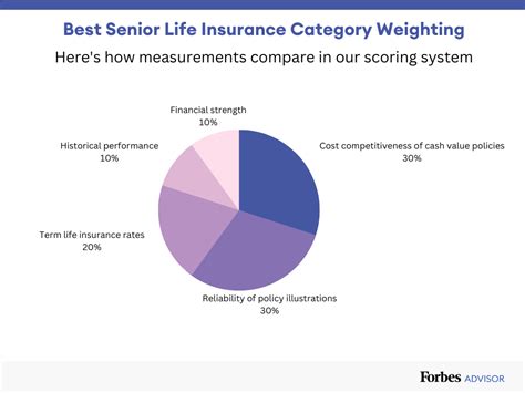 Best Senior Life Insurance Forbes Rated In 2024 Forbes Advisor Best Senior Life Insurance Forbes Rated In 2024 Forbes Advisor