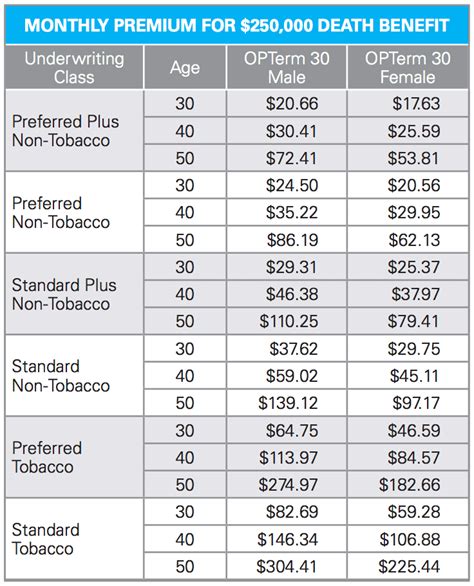 Best Term Insurance Rates