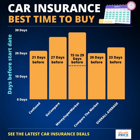 Best Time To Buy Car Insurance Best Time To Buy Car Insurance