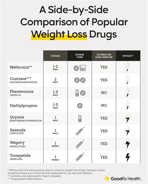 Best Weight Loss Medications Covered By Insurance