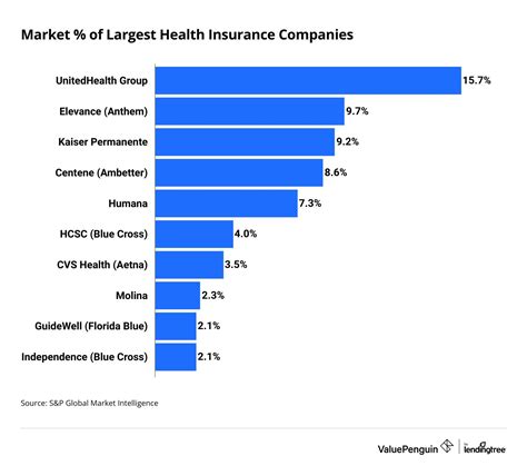 Biggest Health Insurance Companies