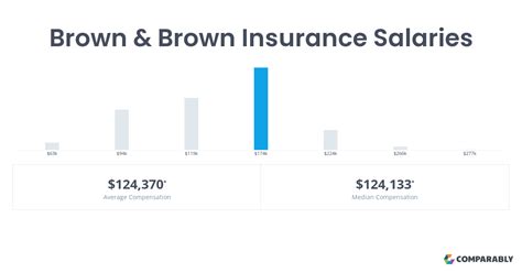 Brown Brown Insurance Salaries Comparably Brown Brown Insurance Salaries Comparably