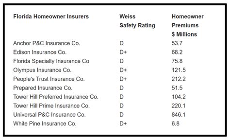 Buy Reliable Florida Home Insurance With Weiss Ratings Weiss Ratings Buy Reliable Florida Home Insurance With Weiss Ratings Weiss Ratings