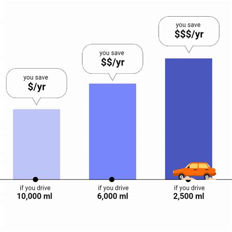 By Miles Car Insurance You Pay By The Mile By Miles Car Insurance You Pay By The Mile
