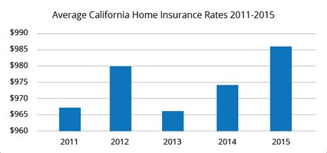 Ca House Insurance