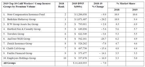 California Workers Comp Direct Written Premium Continued To Fall Last California Workers Comp Direct Written Premium Continued To Fall Last