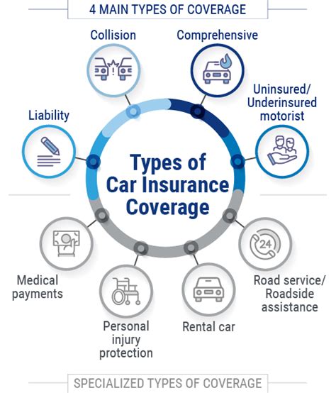 Car Full Coverage Insurance