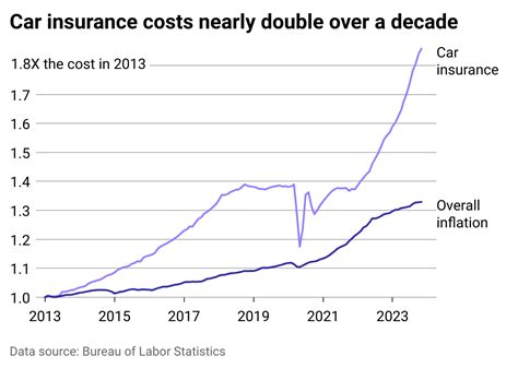 Car Insurance Costs Are Rising Faster Than Overall Inflation Here S A Car Insurance Costs Are Rising Faster Than Overall Inflation Here S A