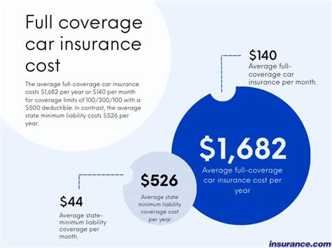 Car Insurance Full Coverage Cost