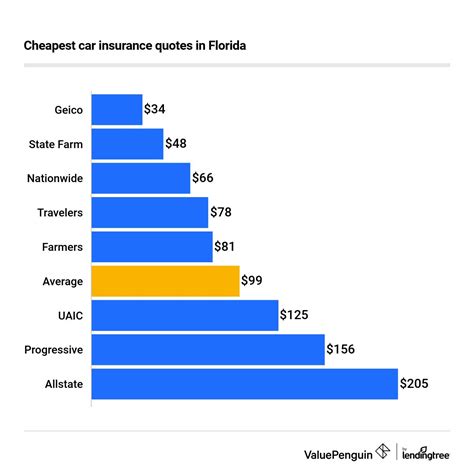 Car Insurance In Florida Find Best Cheapest Car Insurance In Fl For