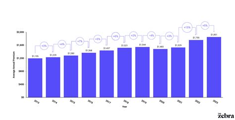 Car Insurance Increases 2024