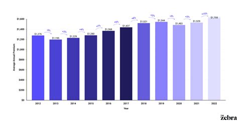Car Insurance Rate Increases 2023 Price Projections The Zebra Car Insurance Rate Increases 2023 Price Projections The Zebra